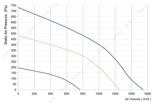 LWBE3G225-092NU-17 性能曲线 performance curve LONGWELL 朗伟