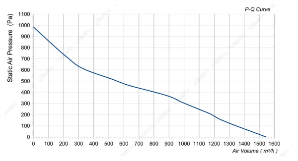 LWBE3G250-072PS-15 性能曲线 performance curve LONGWELL 朗伟