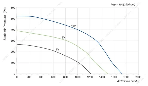 LWBE3G250-092PS-20 性能曲线 performance curve LONGWELL 朗伟