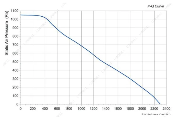 LWBE3G250-102NU-36 性能曲线 performance curve LONGWELL 朗伟