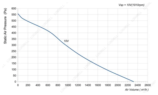LWBE3G280-072NS-12 性能曲线 performance curve LONGWELL 朗伟