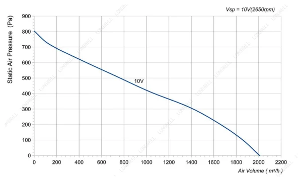 LWBE3G280-092NS-11 性能曲线 performance curve LONGWELL 朗伟