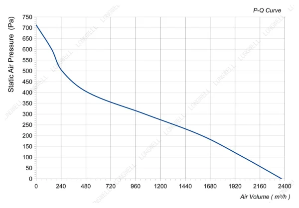 LWBE3G310-092NU-29 性能曲线 performance curve LONGWELL 朗伟