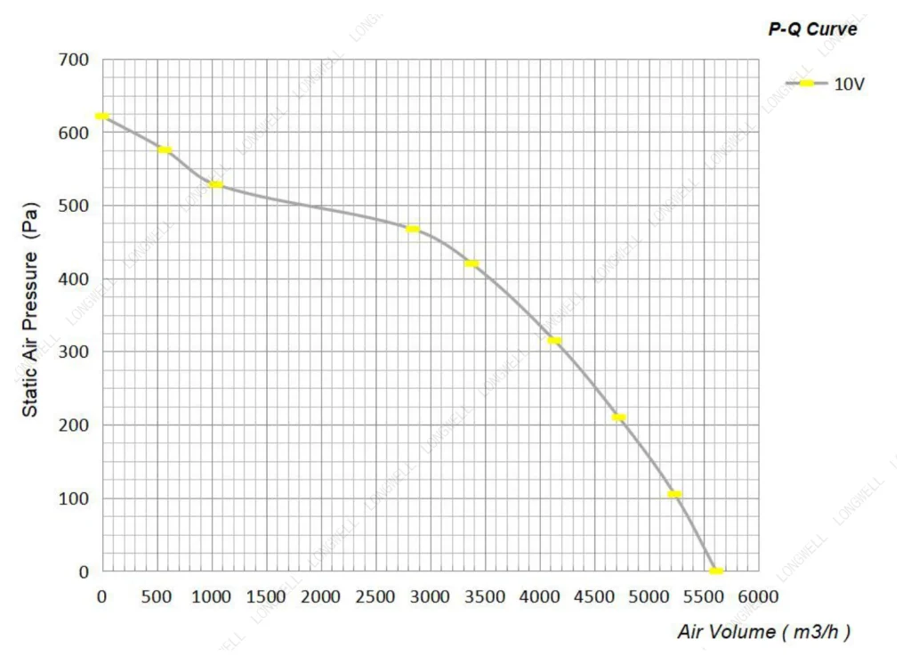 LWBE3G400-102NS-15 性能曲线 P-Q