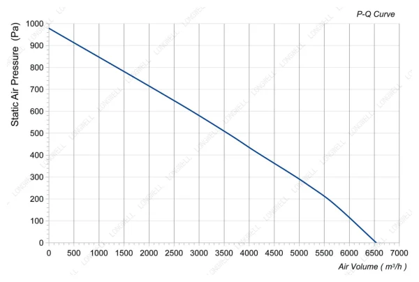 LWBE3G400-102PS-01 性能曲线 performance curve LONGWELL 朗伟