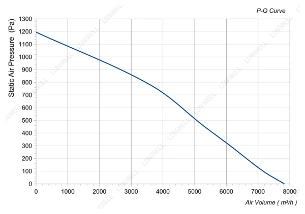 LWBE3G400-138NT-12 性能曲线 performance curve LONGWELL 朗伟