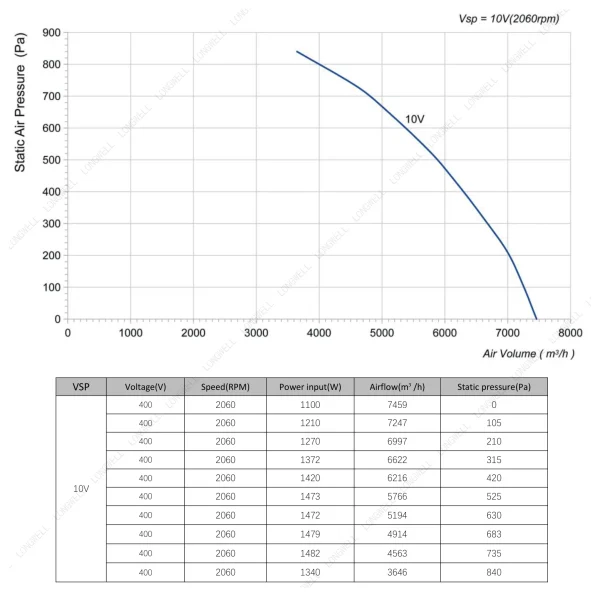 LWBE3G400-138PT-04 性能曲线 LONGWELL 朗伟