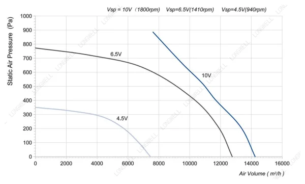 LWBE3G500-188NT-08 性能曲线 LONGWELL 朗伟