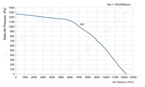 LWBE3G500-188PT-02 性能曲线 performance curve LONGWELL 朗伟