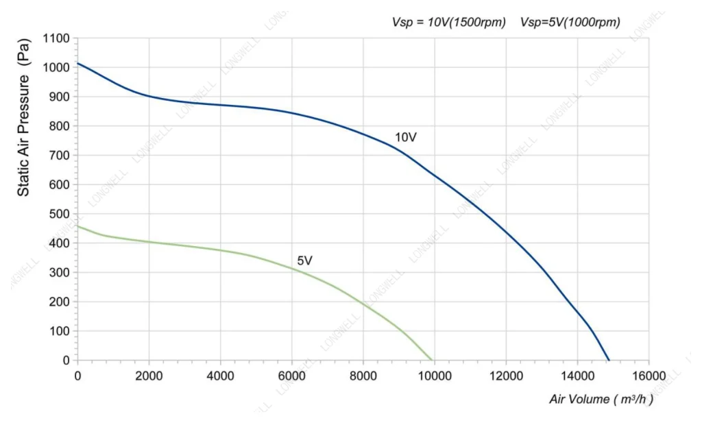 LWBE3G560-188PT-03 性能曲线 P-Q