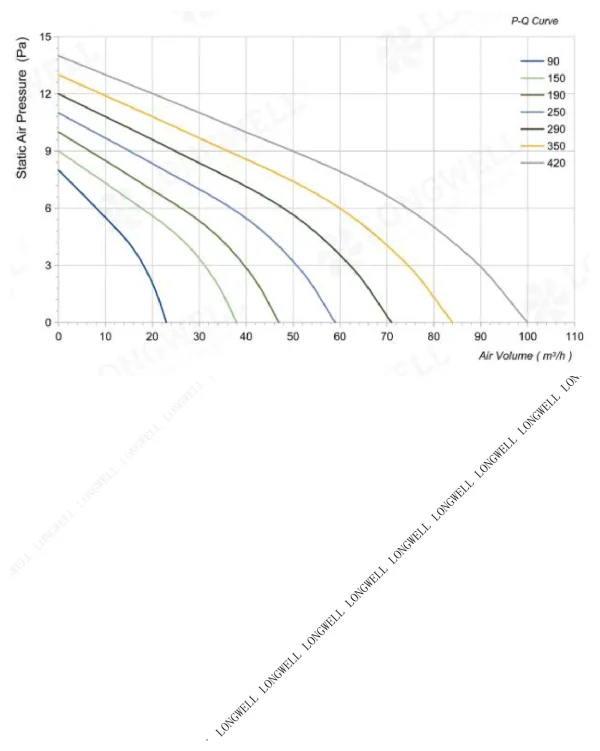 LWCA-30420SN-07 性能曲线 performance curve LONGWELL 朗伟