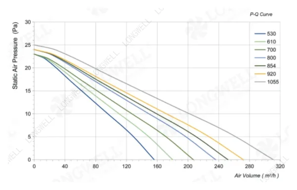 LWCA-40530SN-06 性能曲线 performance curve LONGWELL 朗伟