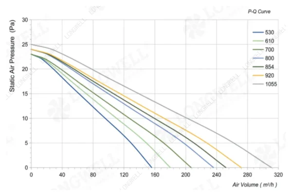 LWCA-40610SN-06 性能曲线 performance curve LONGWELL 朗伟
