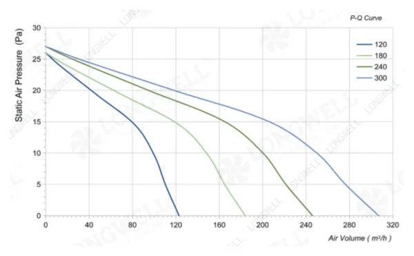 LWCA-45240SN-06 性能曲线 performance curve LONGWELL 朗伟