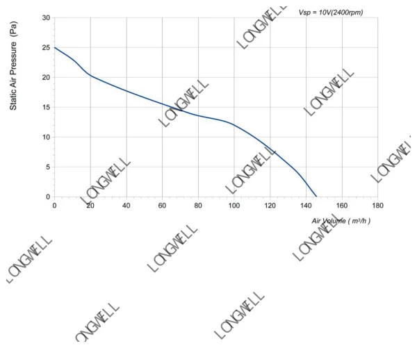 LWCD-40420LN-06 性能曲线 performance curve LONGWELL 朗伟