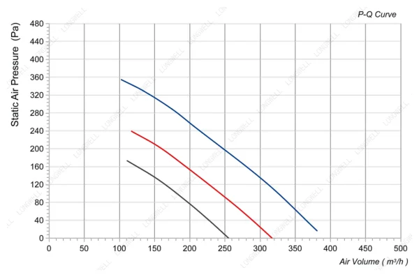 LWDA-150S-MBN-12 性能曲线 performance curve LONGWELL 朗伟