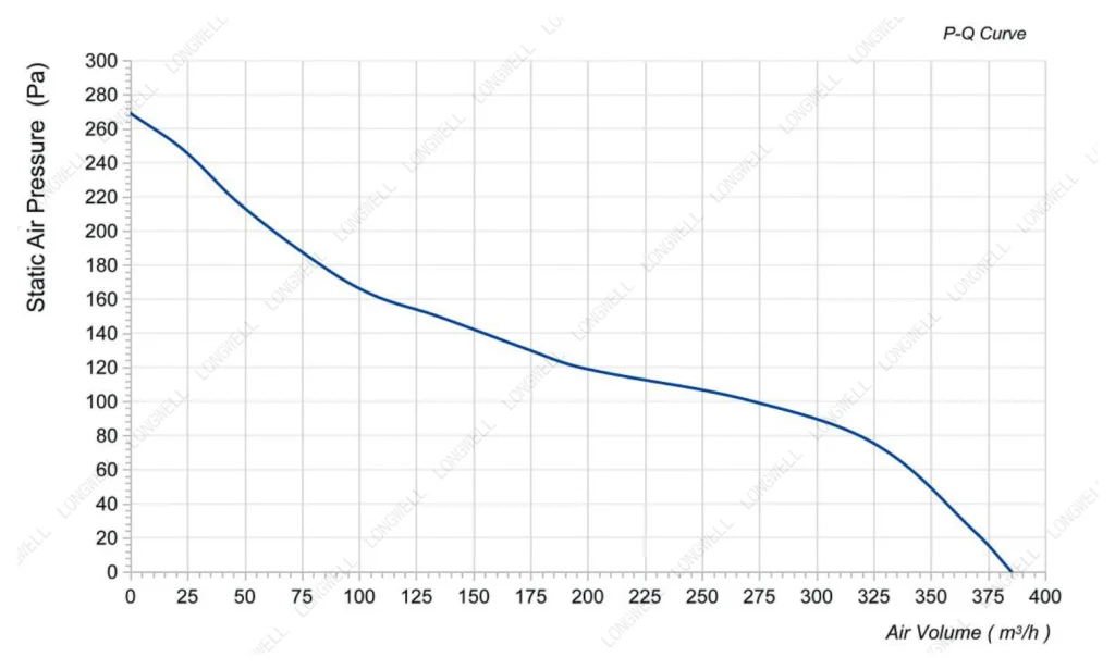 LWDE3G100-IS-01 性能曲线 P-Q