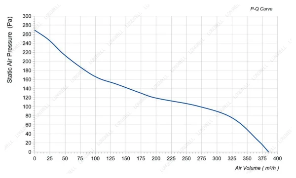 LWDE3G100-IS-03 性能曲线 LONGWELL 朗伟