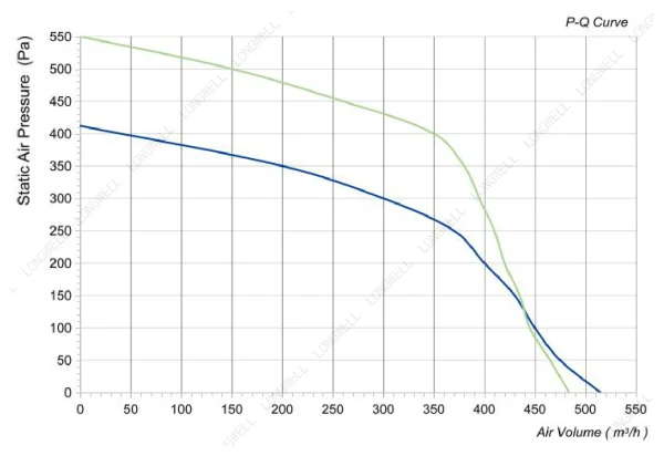 LWFA2E140-092NS-01 性能曲线 performance curve LONGWELL 朗伟