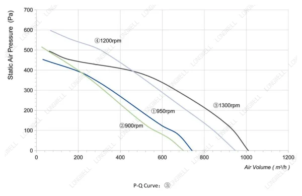 LWFA2E146-092DS-03 性能曲线 performance curve LONGWELL 朗伟