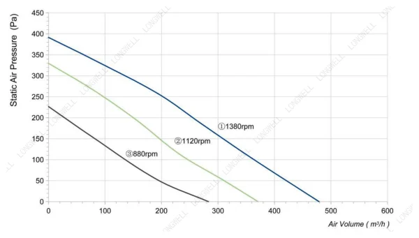 LWFA2E146-092DS-07 性能曲线 performance curve LONGWELL 朗伟