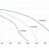 LWFA2E146-092DS-10 性能曲线 performance curve LONGWELL 朗伟