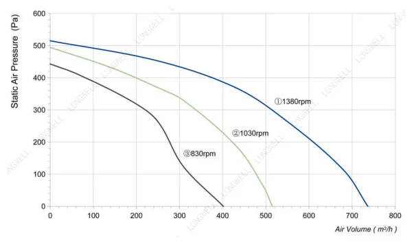 LWFA2E146-092DS-10 性能曲线 performance curve LONGWELL 朗伟
