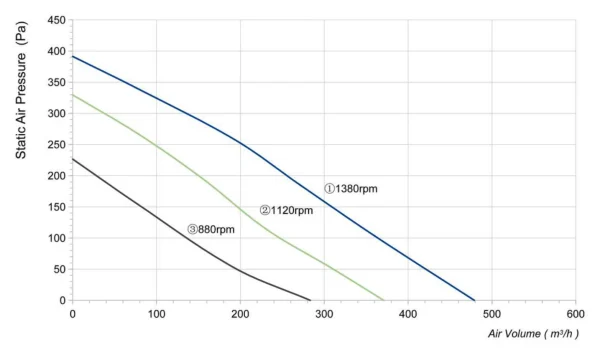 LWFA2E146-092DS-11 性能曲线 performance curve LONGWELL 朗伟