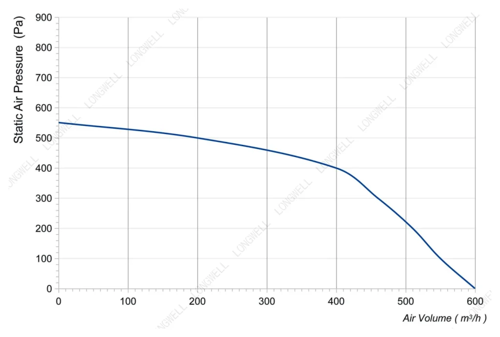 LWFA2E160-092SS-01 性能曲线 P-Q