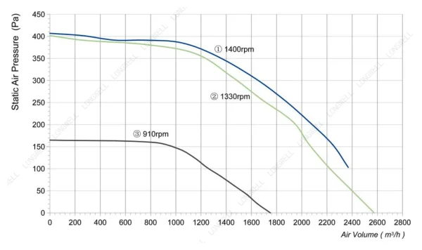 LWFA4D250-138NT-01 性能曲线 performance curve LONGWELL 朗伟