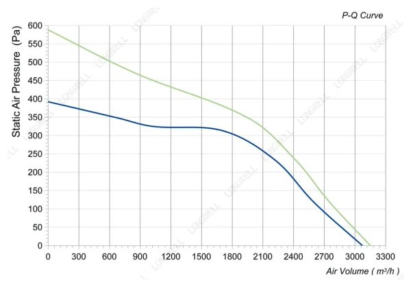 LWFA4E225-138NS-02 性能曲线 performance curve LONGWELL 朗伟
