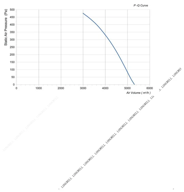 LWFA4E280-188NS-02 性能曲线 performance curve LONGWELL 朗伟