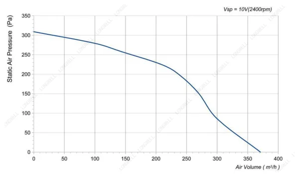 LWFD3G120-072SM-02 性能曲线 LONGWELL 朗伟