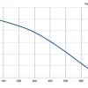 LWFD3G133-072DH-02 P-Q performance curve