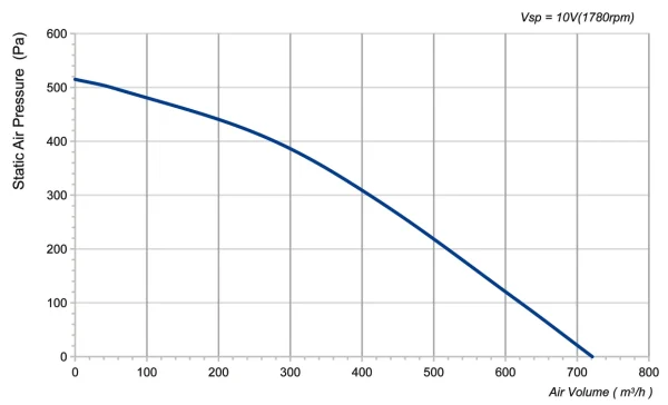 LWFD3G133-072DH-02 P-Q performance curve