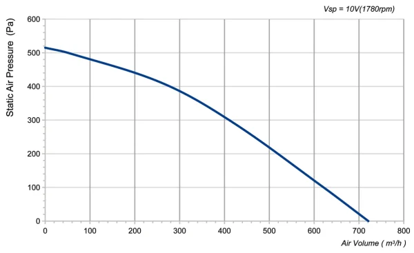 LWFD3G133-072DM-02 P-Q performance curve
