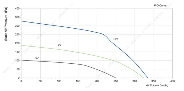 LWFD3G133-072SM-01 性能曲线 performance curve LONGWELL 朗伟