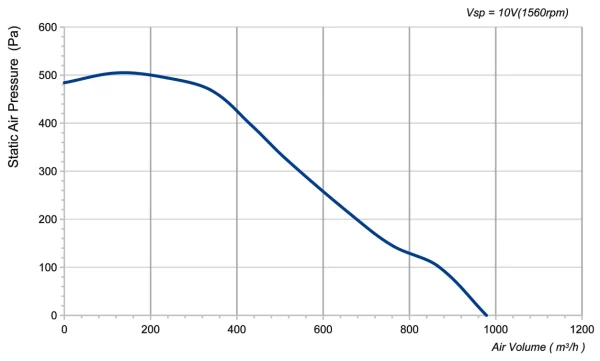 LWFD3G133-092DH-03 P-Q performance curve