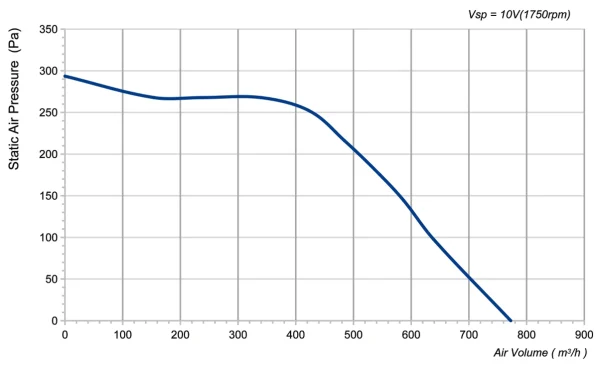 LWFD3G133-092DM-01 P-Q performance curve
