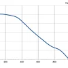 LWFD3G133-092DM-03 P-Q performance curve