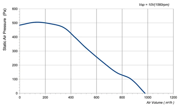 LWFD3G133-092DM-03 P-Q performance curve