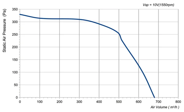 LWFD3G133-092DZ-01 P-Q performance curve