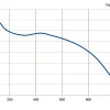 LWFD3G146-092DM-01 P-Q performance curve