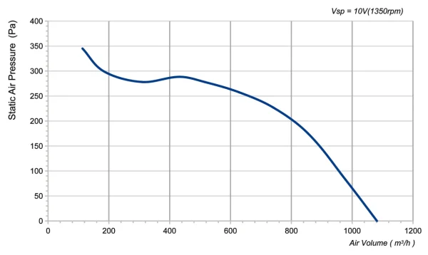 LWFD3G146-092DM-01 P-Q performance curve