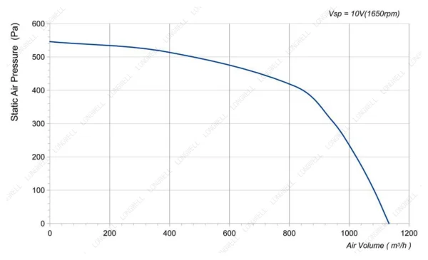 LWFD3G146-092DZ-01 性能曲线 LONGWELL 朗伟