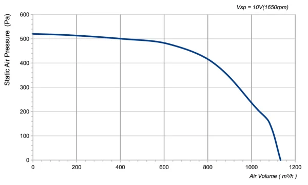 LWFD3G146-092DZ-02 P-Q performance curve