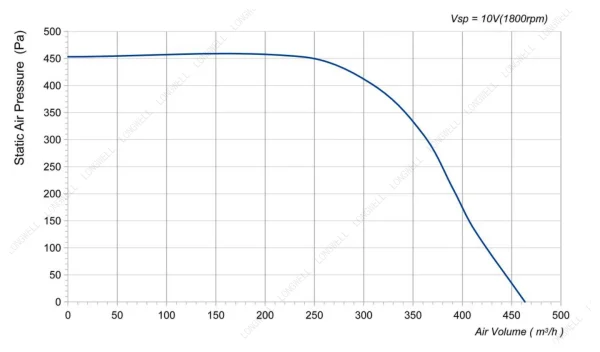 LWFD3G160-072SZ-01 性能曲线 LONGWELL 朗伟