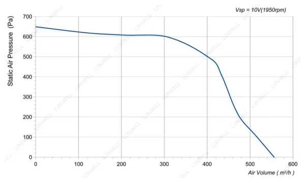 LWFD3G160-092SM-01 性能曲线 LONGWELL 朗伟