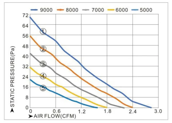 LWFD4010LH-02 LWFD4010LH-02 DC 鼓风机 Ø40mm
