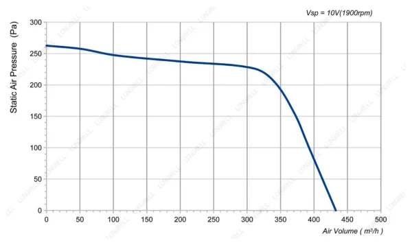 LWFE3G120-072DS-01 性能曲线 LONGWELL 朗伟